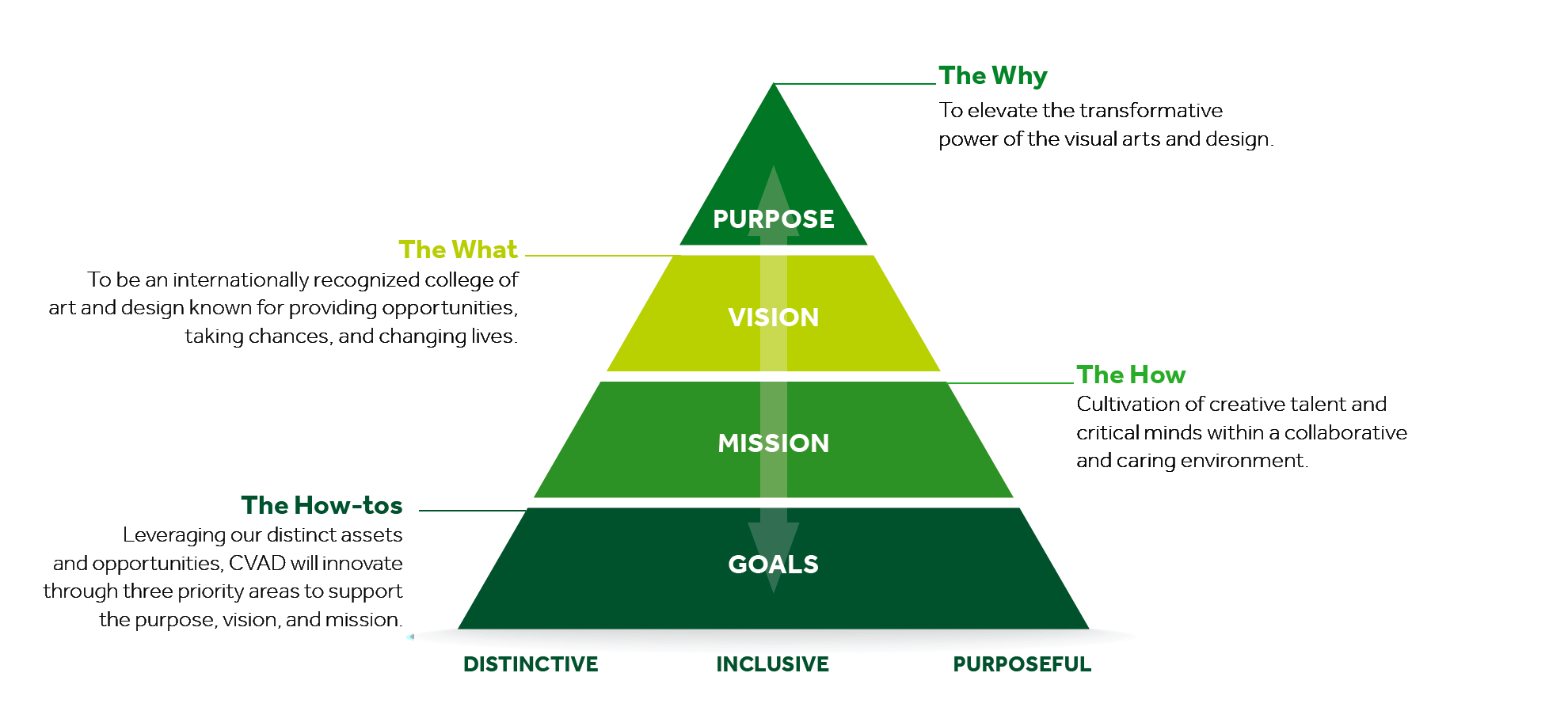 Strategic planning pyramid